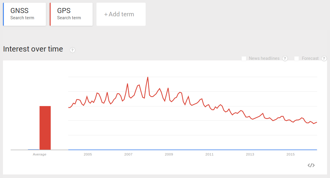 Google Trends: GPS vs GNSS