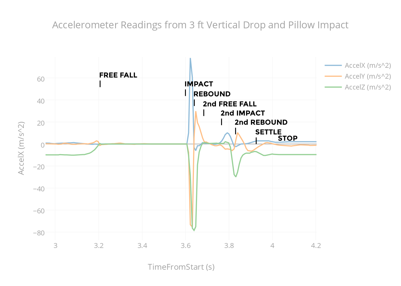 Zoomed and annotated of accelerometer readings