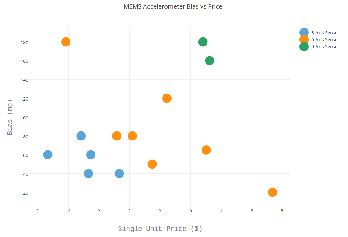 Plot of accelerometer bias vs price data for variety of 3, 6, and 9-aix inertial sensors