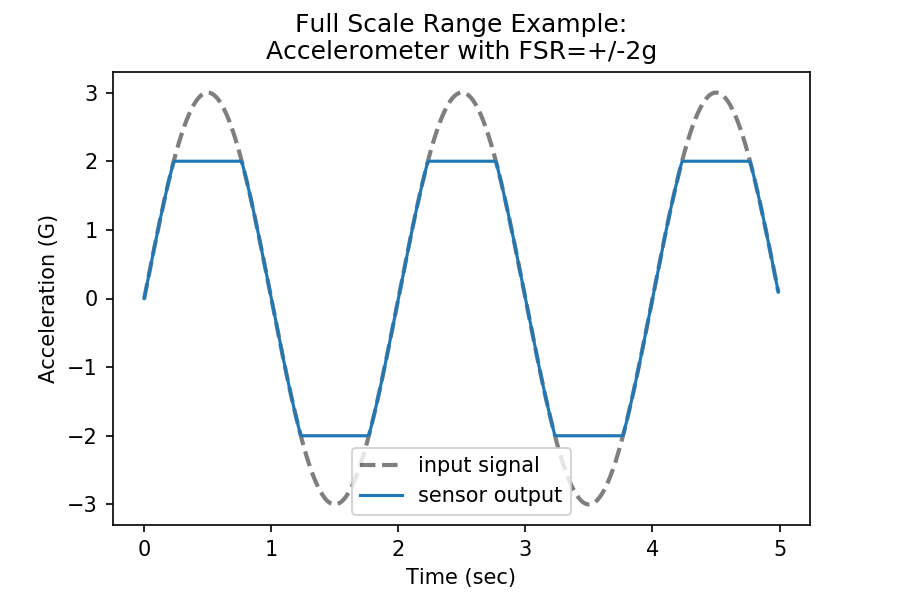 Example simulation visualizing the effect of accelerometer full scale range