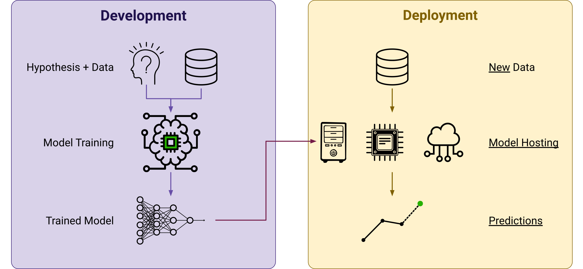 Machine learning sale in a nutshell