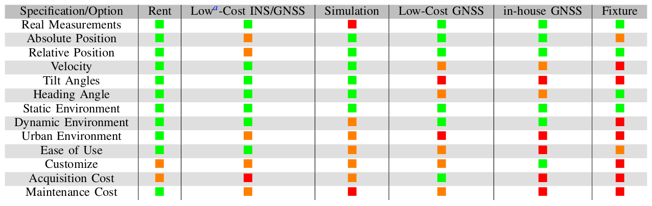 Centimeter-Level Positioning: Options for Outdoor Testing