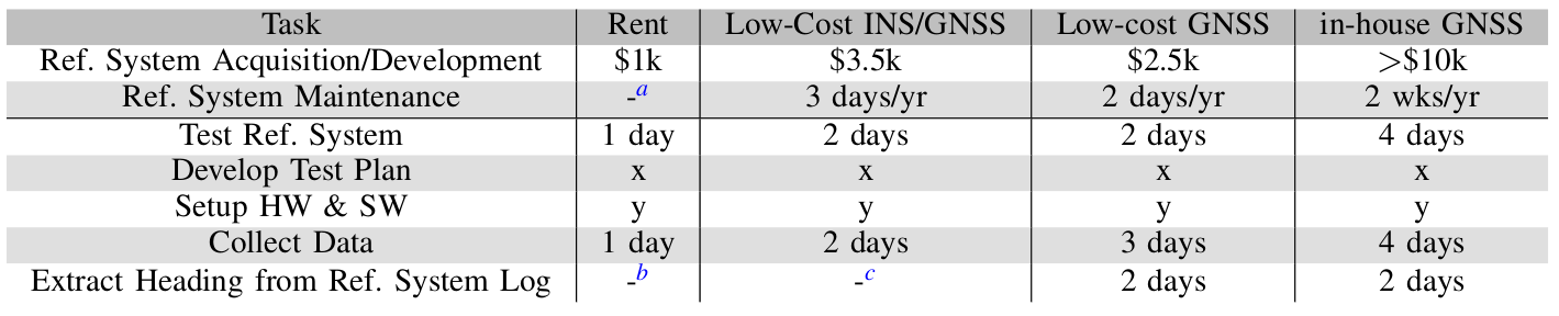 Centimeter-Level Positioning: Options for Outdoor Testing