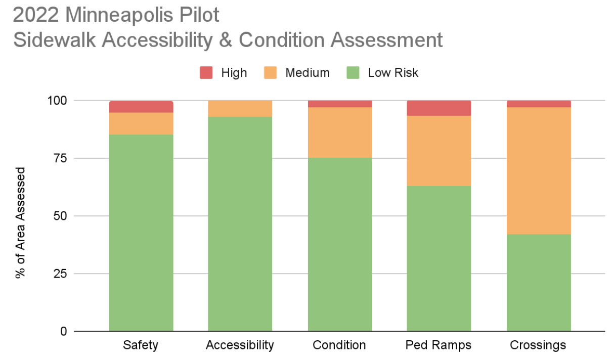 Get an Accurate and Objective Assessment of your Sidewalk Infrastructure